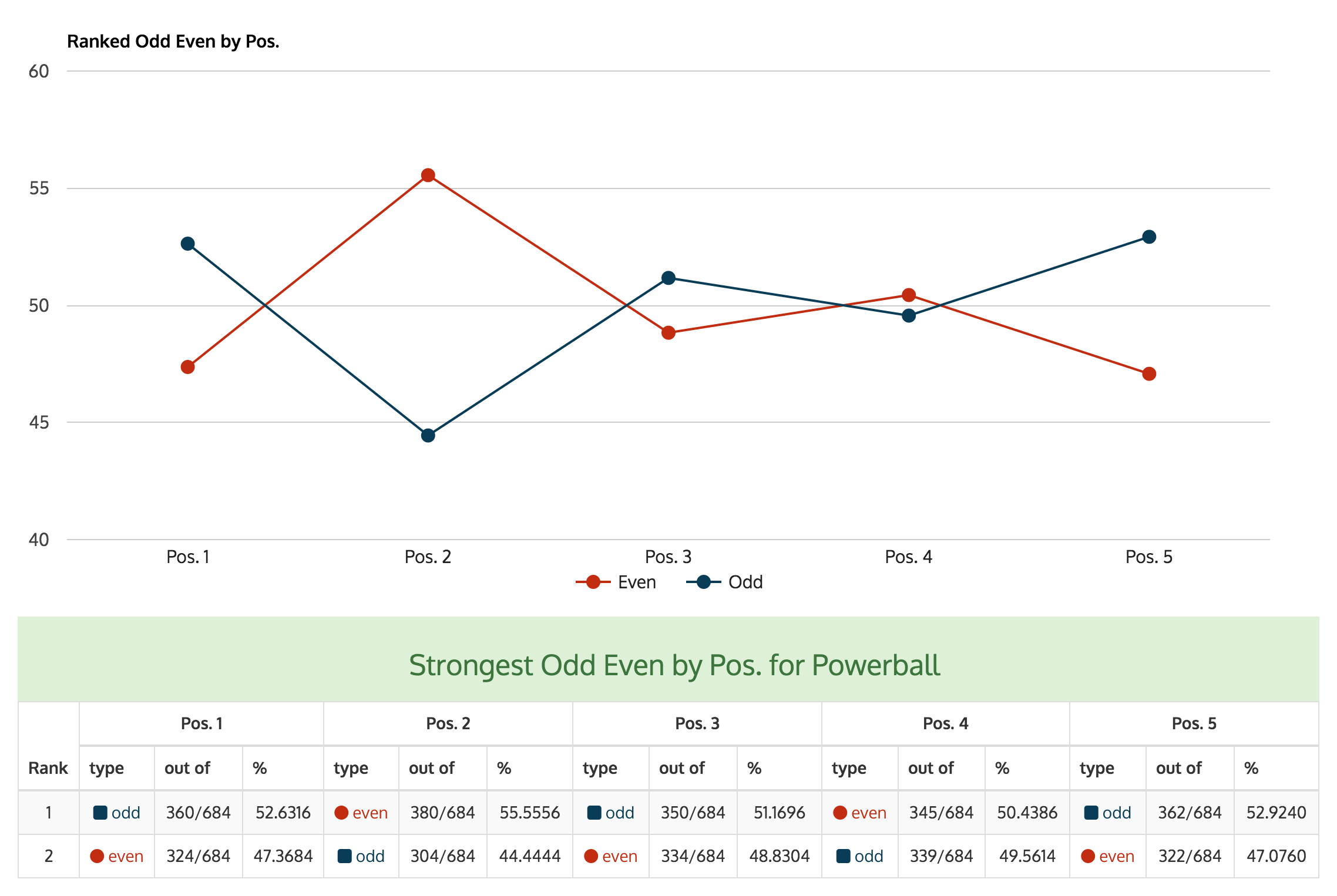 odd and even strength per position for powerball numbers