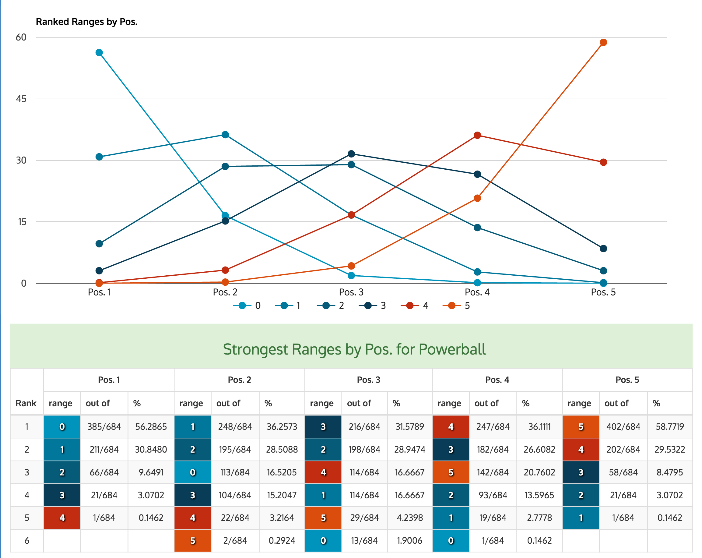 powerball ranges strength per position